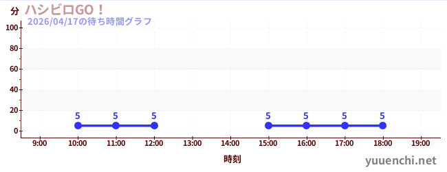 2日前の待ち時間グラフ（ハシビロGO！)