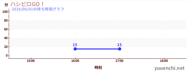 2日前の待ち時間グラフ（ハシビロGO！)