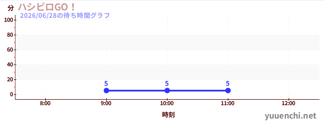 3日前の待ち時間グラフ（ハシビロGO！)