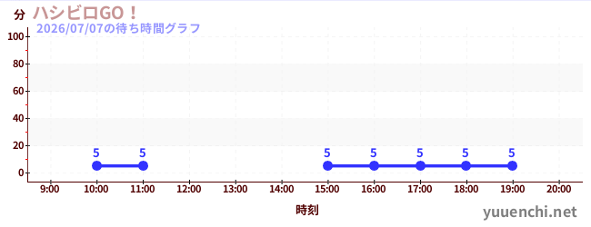 7日前の待ち時間グラフ（ハシビロGO！)