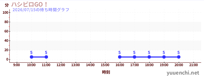 4日前の待ち時間グラフ（ハシビロGO！)