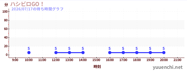 2日前の待ち時間グラフ（ハシビロGO！)