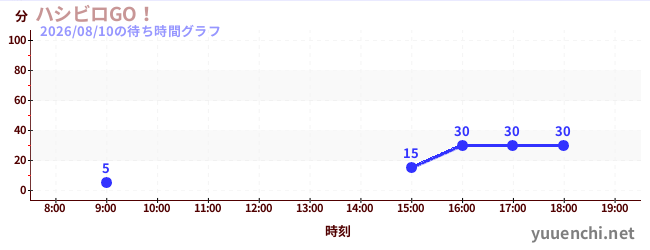 6日前の待ち時間グラフ（ハシビロGO！)
