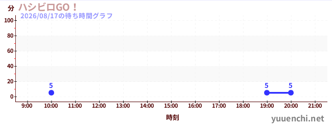 1日前の待ち時間グラフ（ハシビロGO！)