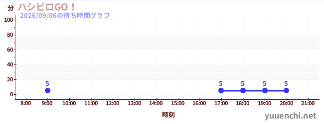 4日前の待ち時間グラフ（ハシビロGO！)