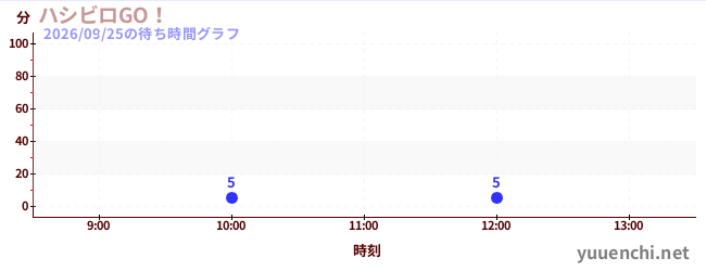 6日前の待ち時間グラフ（ハシビロGO！)