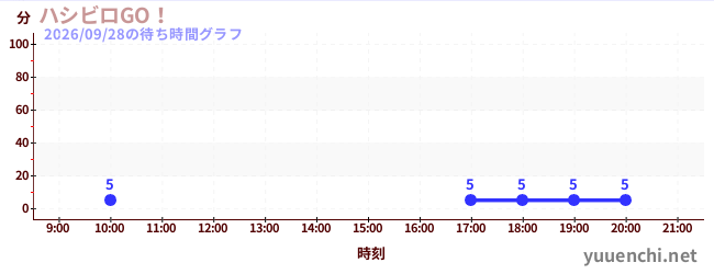 3日前の待ち時間グラフ（ハシビロGO！)