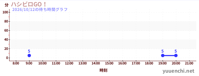 5日前の待ち時間グラフ（ハシビロGO！)