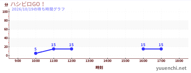 7日前の待ち時間グラフ（ハシビロGO！)