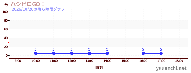 6日前の待ち時間グラフ（ハシビロGO！)