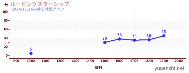 6日前の待ち時間グラフ（ルーピングスターシップ)