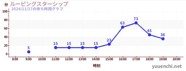 5日前の待ち時間グラフ（ルーピングスターシップ)