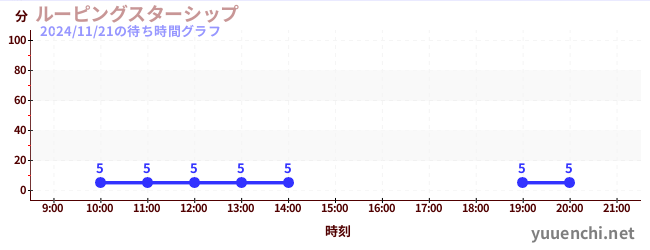 1日前の待ち時間グラフ（ルーピングスターシップ)