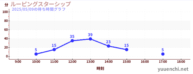 4日前の待ち時間グラフ(ルーピングスターシップ)