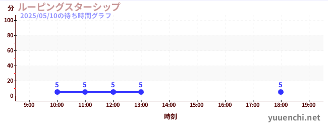 3日前の待ち時間グラフ(ルーピングスターシップ)