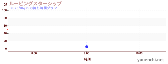 3日前の待ち時間グラフ(ルーピングスターシップ)