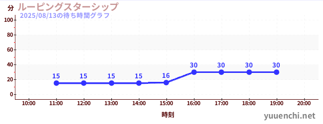 3日前の待ち時間グラフ（ルーピングスターシップ)