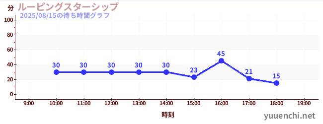 1日前の待ち時間グラフ（ルーピングスターシップ)