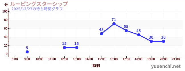6日前の待ち時間グラフ（ルーピングスターシップ)