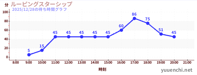5日前の待ち時間グラフ（ルーピングスターシップ)