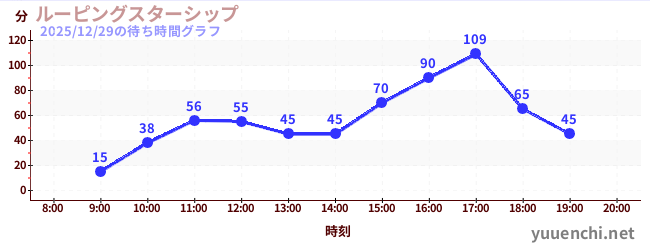 4日前の待ち時間グラフ（ルーピングスターシップ)