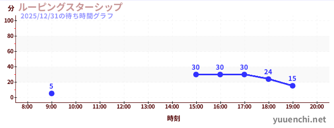 2日前の待ち時間グラフ（ルーピングスターシップ)
