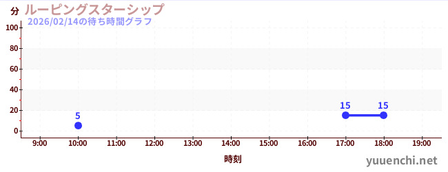 2日前の待ち時間グラフ（ルーピングスターシップ)