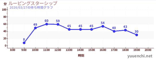 6日前の待ち時間グラフ（ルーピングスターシップ)