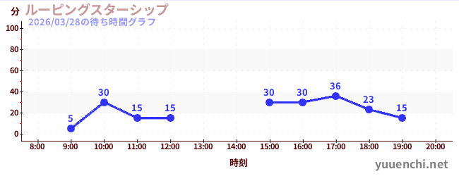 5日前の待ち時間グラフ（ルーピングスターシップ)