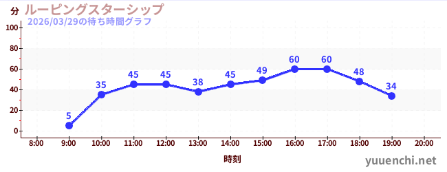 4日前の待ち時間グラフ（ルーピングスターシップ)