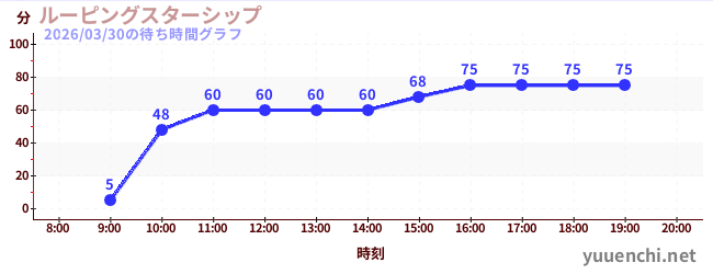 3日前の待ち時間グラフ（ルーピングスターシップ)