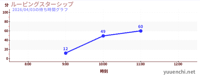 今日のこれまでの待ち時間グラフ（ルーピングスターシップ)