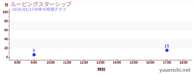 今日のこれまでの待ち時間グラフ（ルーピングスターシップ)