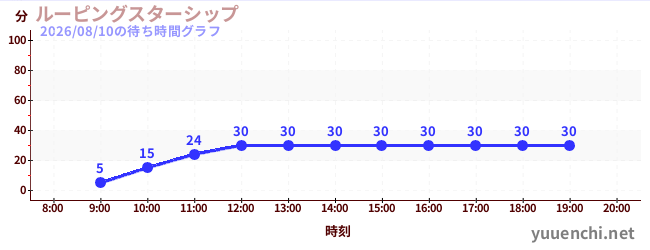 6日前の待ち時間グラフ（ルーピングスターシップ)