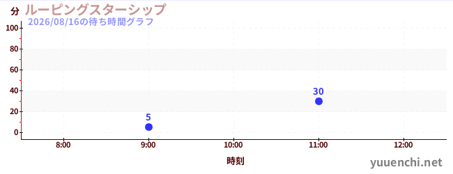 今日のこれまでの待ち時間グラフ（ルーピングスターシップ)