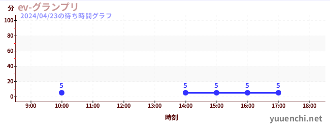 1日前の待ち時間グラフ（ev-グランプリ)