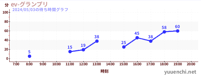 6日前の待ち時間グラフ（ev-グランプリ)