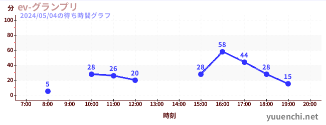 5日前の待ち時間グラフ（ev-グランプリ)