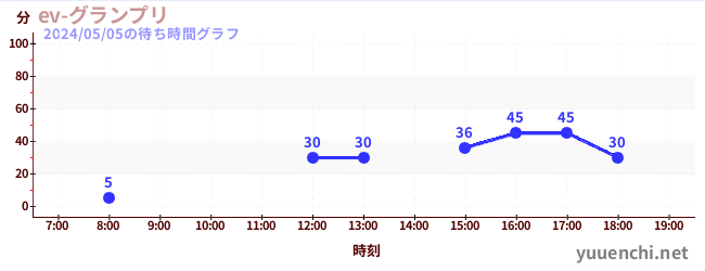 5日前の待ち時間グラフ（ev-グランプリ)
