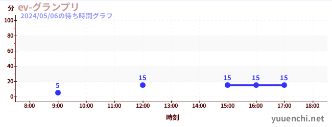 4日前の待ち時間グラフ（ev-グランプリ)