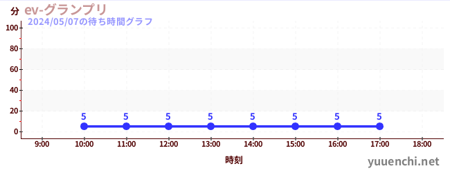 2日前の待ち時間グラフ（ev-グランプリ)