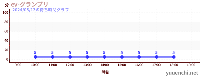 4日前の待ち時間グラフ（ev-グランプリ)