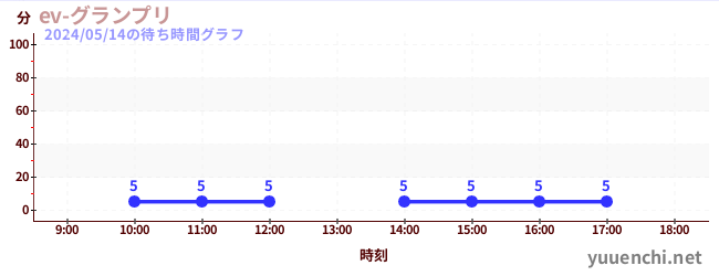 3日前の待ち時間グラフ（ev-グランプリ)