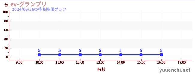 7日前の待ち時間グラフ（ev-グランプリ)