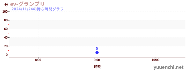 今日のこれまでの待ち時間グラフ（ev-グランプリ)