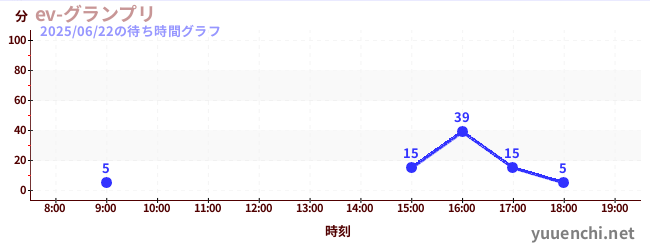 5日前の待ち時間グラフ(ev-グランプリ)