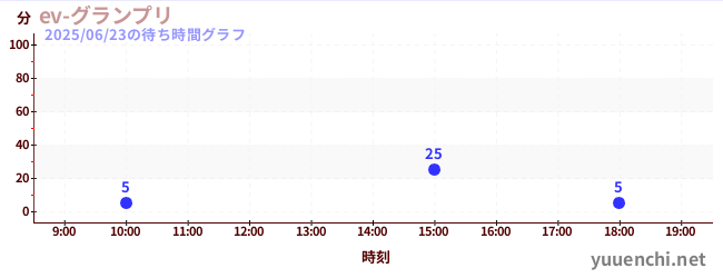 4日前の待ち時間グラフ(ev-グランプリ)