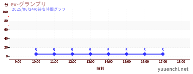 3日前の待ち時間グラフ(ev-グランプリ)