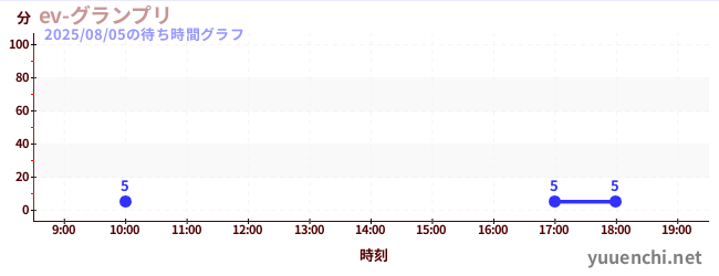 6日前の待ち時間グラフ（ev-グランプリ)
