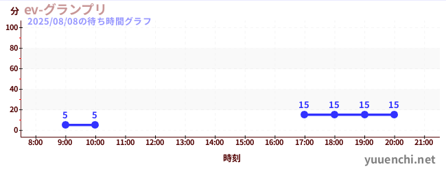 3日前の待ち時間グラフ（ev-グランプリ)